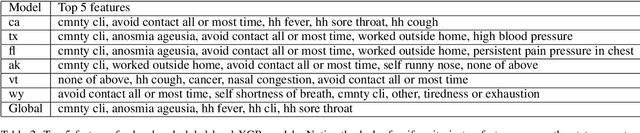 Figure 4 for Can Self Reported Symptoms Predict Daily COVID-19 Cases?