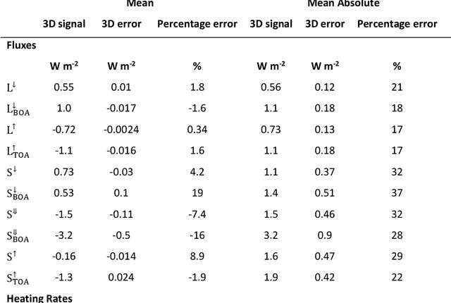 Figure 4 for Machine Learning Emulation of 3D Cloud Radiative Effects