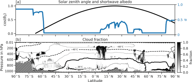 Figure 1 for Machine Learning Emulation of 3D Cloud Radiative Effects