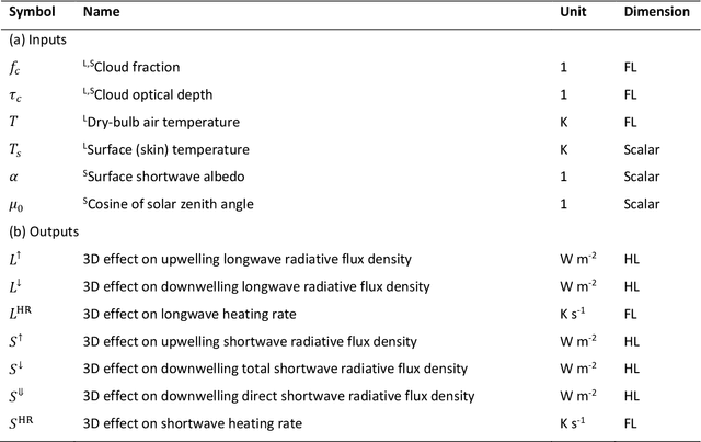 Figure 2 for Machine Learning Emulation of 3D Cloud Radiative Effects