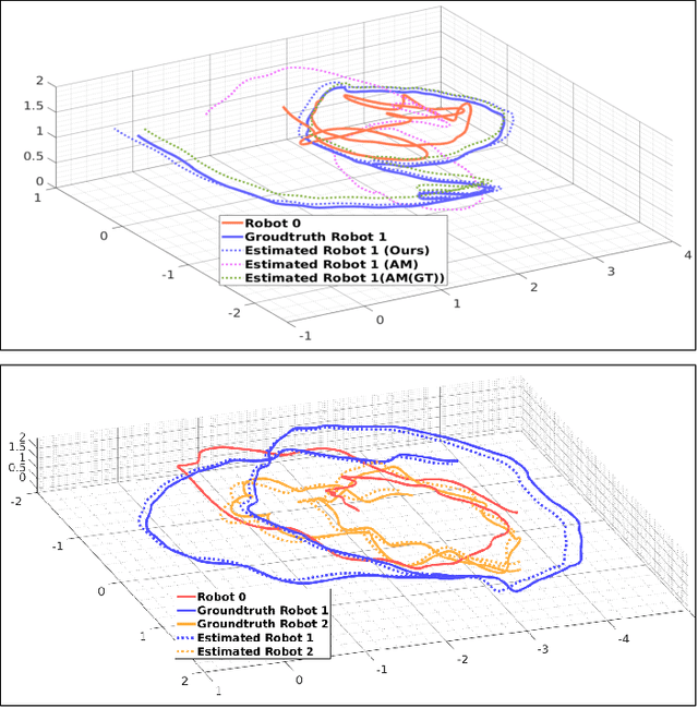 Figure 3 for Certifiably Optimal Mutual Localization with Anonymous Bearing Measurements