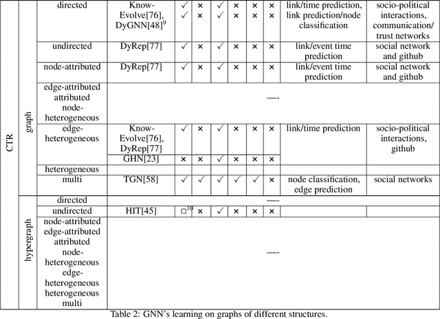 Figure 3 for Graph Neural Networks Designed for Different Graph Types: A Survey