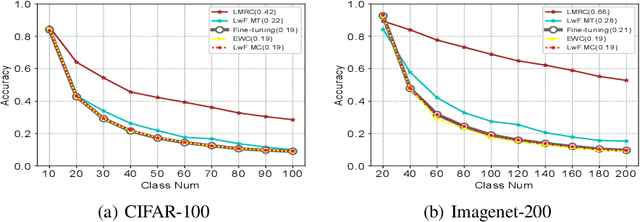 Figure 4 for Label Mapping Neural Networks with Response Consolidation for Class Incremental Learning