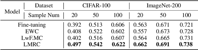 Figure 2 for Label Mapping Neural Networks with Response Consolidation for Class Incremental Learning