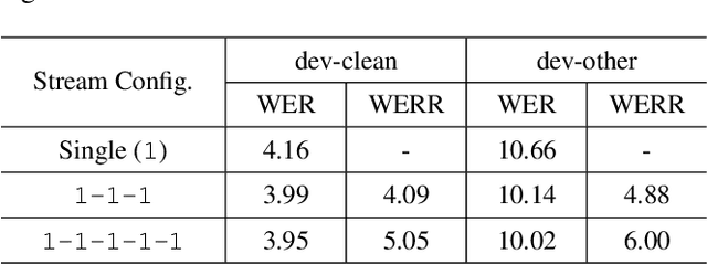 Figure 2 for State-of-the-Art Speech Recognition Using Multi-Stream Self-Attention With Dilated 1D Convolutions