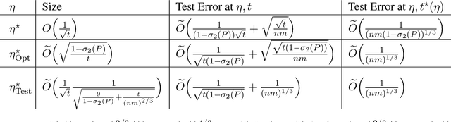 Figure 3 for Graph-Dependent Implicit Regularisation for Distributed Stochastic Subgradient Descent