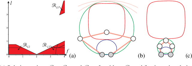 Figure 2 for Solution regions in the parameter space of a 3-RRR decoupled robot for a prescribed workspace
