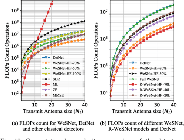 Figure 2 for Complexity-Scalable Neural Network Based MIMO Detection With Learnable Weight Scaling