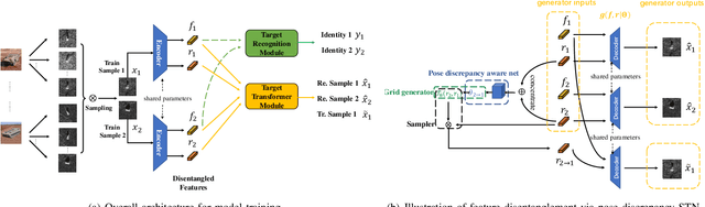 Figure 1 for Pose Discrepancy Spatial Transformer Based Feature Disentangling for Partial Aspect Angles SAR Target Recognition