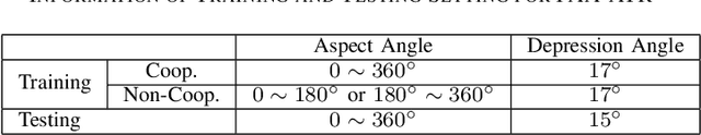 Figure 3 for Pose Discrepancy Spatial Transformer Based Feature Disentangling for Partial Aspect Angles SAR Target Recognition