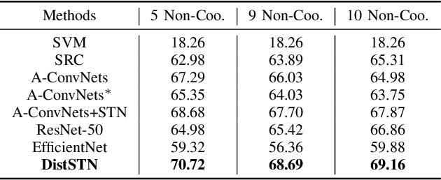 Figure 4 for Pose Discrepancy Spatial Transformer Based Feature Disentangling for Partial Aspect Angles SAR Target Recognition