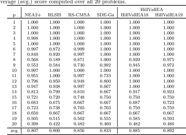 Figure 2 for Benchmarking HillVallEA for the GECCO 2019 Competition on Multimodal Optimization