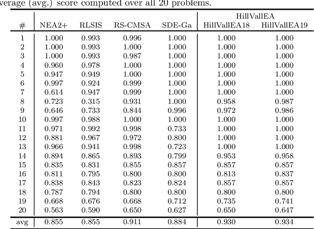 Figure 3 for Benchmarking HillVallEA for the GECCO 2019 Competition on Multimodal Optimization