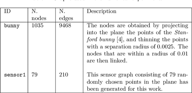 Figure 1 for Kernel-Based Models for Influence Maximization on Graphs based on Gaussian Process Variance Minimization