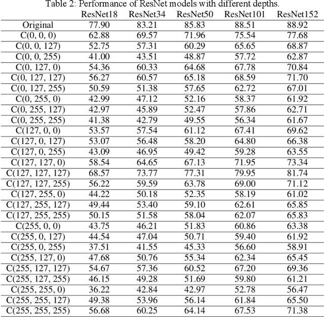 Figure 4 for Impact of Colour Variation on Robustness of Deep Neural Networks