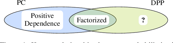 Figure 1 for On the Relationship Between Probabilistic Circuits and Determinantal Point Processes