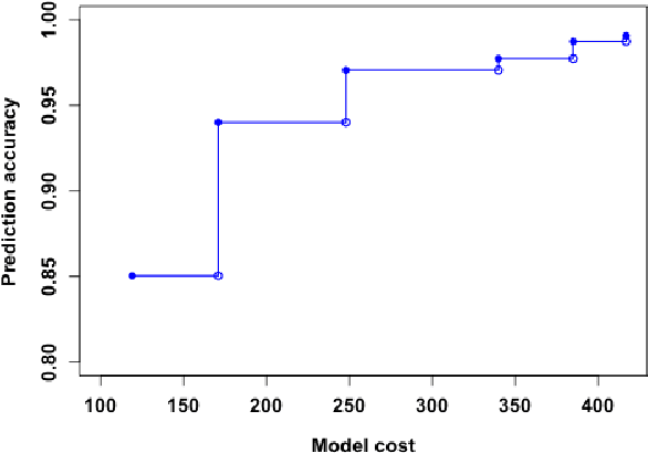Figure 3 for Cost-sensitive Selection of Variables by Ensemble of Model Sequences