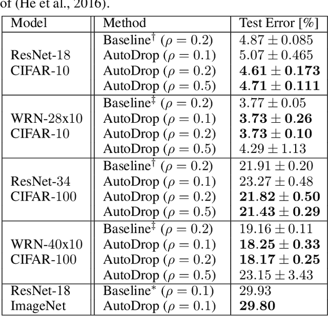 Figure 1 for AutoDrop: Training Deep Learning Models with Automatic Learning Rate Drop