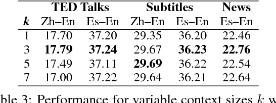 Figure 4 for Document-Level Neural Machine Translation with Hierarchical Attention Networks
