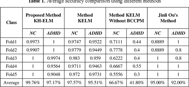 Figure 1 for Functional Connectivity Based Classification of ADHD Using Different Atlases