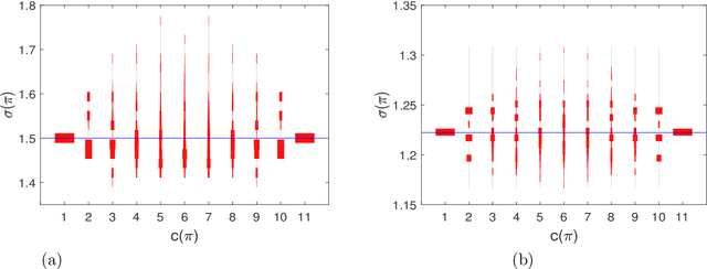 Figure 3 for Relationships between dilemma strength and fixation properties in coevolutionary games