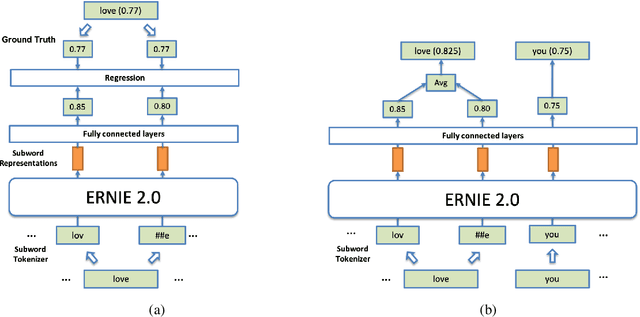 Figure 1 for ERNIE at SemEval-2020 Task 10: Learning Word Emphasis Selection by Pre-trained Language Model