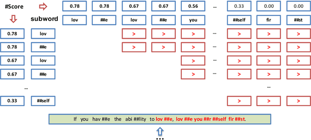 Figure 3 for ERNIE at SemEval-2020 Task 10: Learning Word Emphasis Selection by Pre-trained Language Model