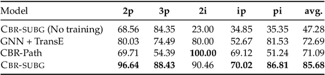 Figure 2 for Knowledge Base Question Answering by Case-based Reasoning over Subgraphs
