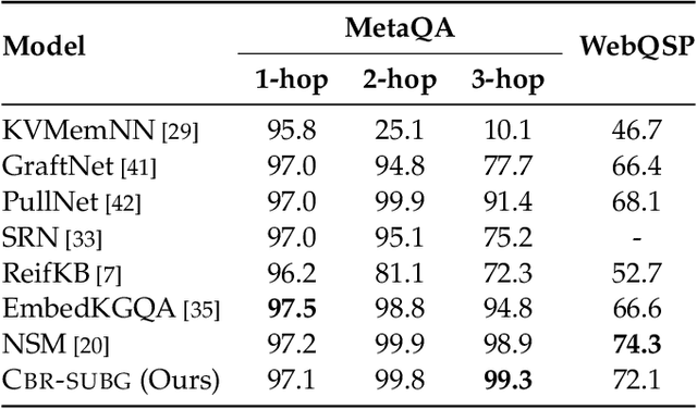 Figure 4 for Knowledge Base Question Answering by Case-based Reasoning over Subgraphs