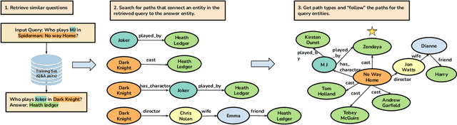 Figure 3 for Knowledge Base Question Answering by Case-based Reasoning over Subgraphs