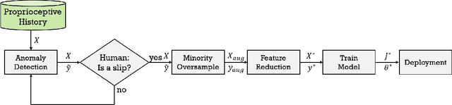 Figure 3 for PrePARE: Predictive Proprioception for Agile Failure Event Detection in Robotic Exploration of Extreme Terrains
