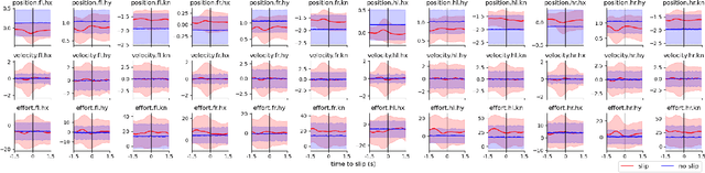 Figure 4 for PrePARE: Predictive Proprioception for Agile Failure Event Detection in Robotic Exploration of Extreme Terrains