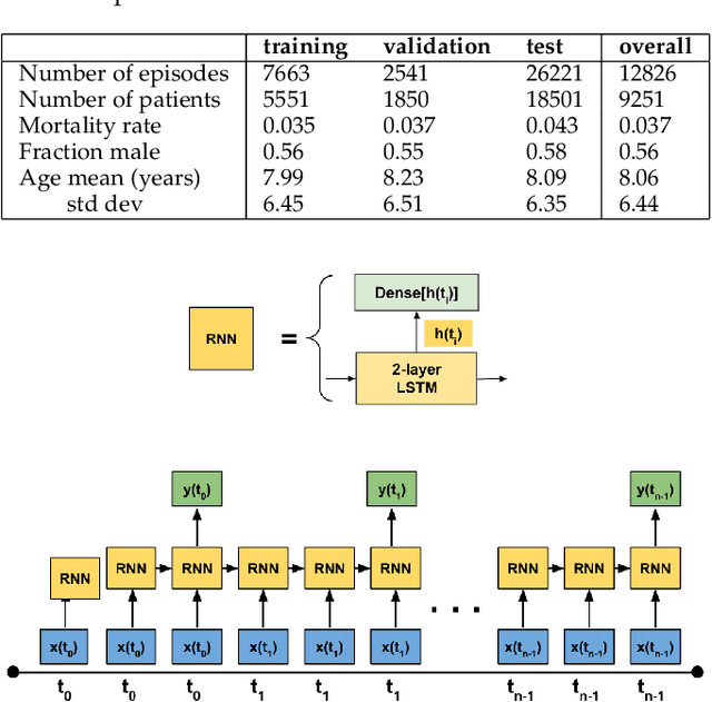 Figure 1 for Improving Recurrent Neural Network Responsiveness to Acute Clinical Events
