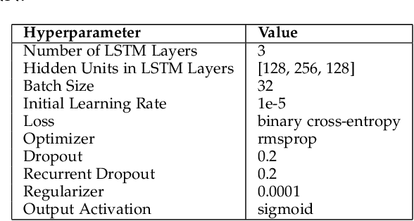 Figure 3 for Improving Recurrent Neural Network Responsiveness to Acute Clinical Events
