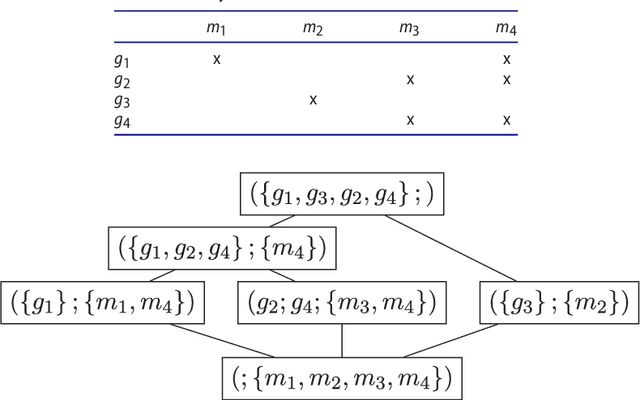 Figure 1 for On mining complex sequential data by means of FCA and pattern structures