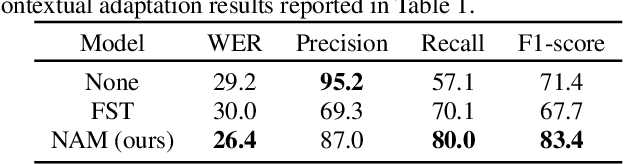 Figure 3 for Fast Contextual Adaptation with Neural Associative Memory for On-Device Personalized Speech Recognition