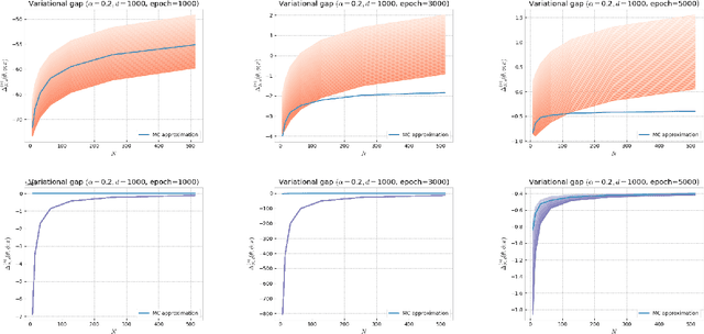 Figure 2 for Alpha-divergence Variational Inference Meets Importance Weighted Auto-Encoders: Methodology and Asymptotics