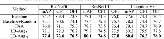 Figure 4 for Fine-Grained AutoAugmentation for Multi-Label Classification