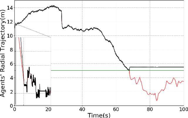Figure 2 for Control-Tutored Reinforcement Learning: an application to the Herding Problem