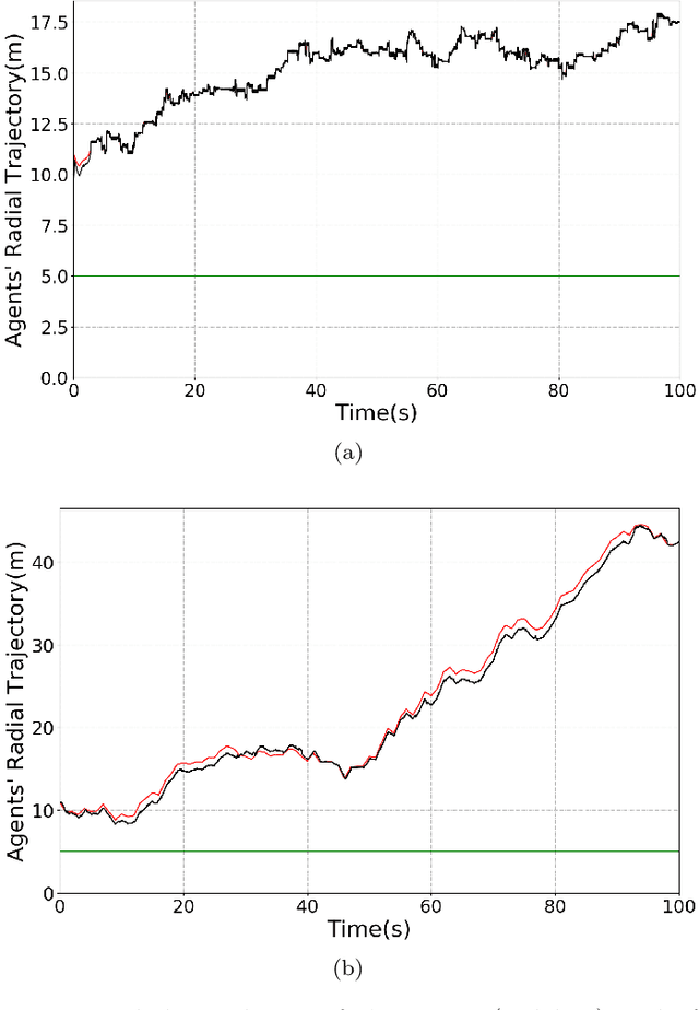 Figure 3 for Control-Tutored Reinforcement Learning: an application to the Herding Problem