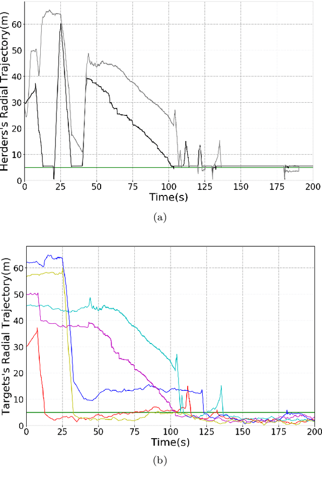 Figure 4 for Control-Tutored Reinforcement Learning: an application to the Herding Problem