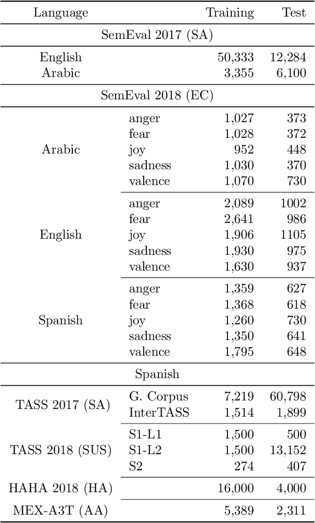 Figure 4 for EvoMSA: A Multilingual Evolutionary Approach for Sentiment Analysis