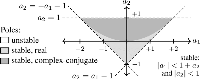 Figure 1 for Lightweight and interpretable neural modeling of an audio distortion effect using hyperconditioned differentiable biquads