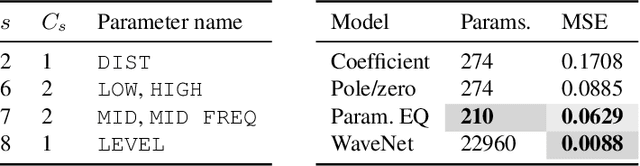 Figure 2 for Lightweight and interpretable neural modeling of an audio distortion effect using hyperconditioned differentiable biquads