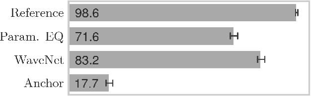 Figure 4 for Lightweight and interpretable neural modeling of an audio distortion effect using hyperconditioned differentiable biquads