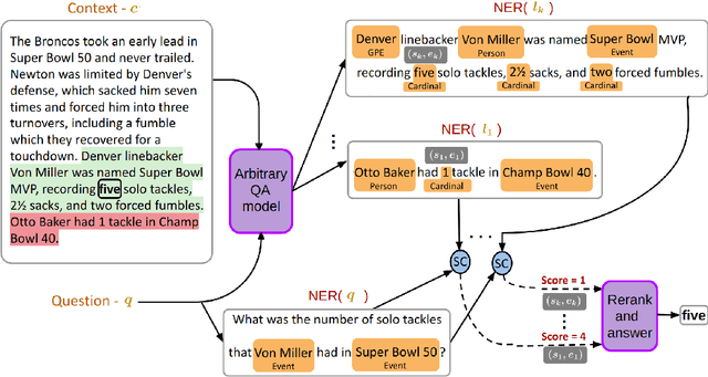 Figure 1 for Model Agnostic Answer Reranking System for Adversarial Question Answering