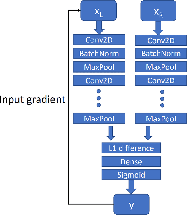 Figure 2 for Siamese networks for generating adversarial examples