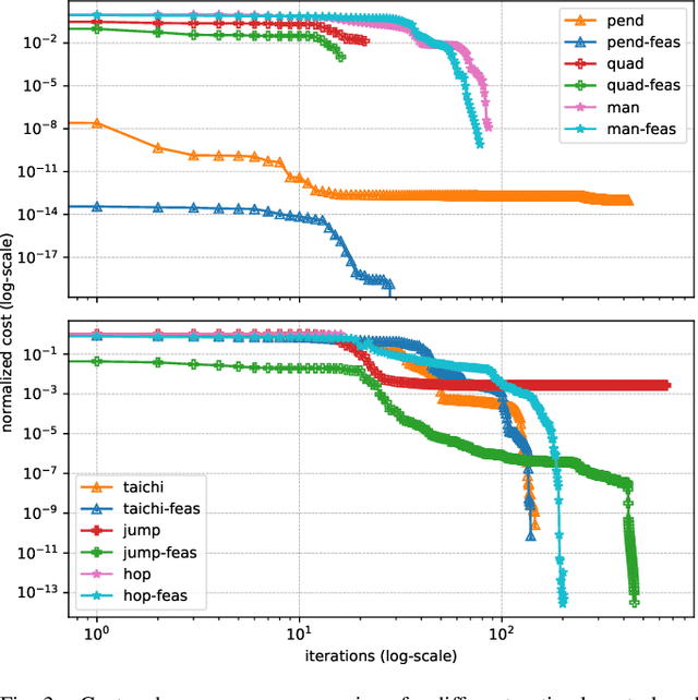 Figure 3 for A Direct-Indirect Hybridization Approach to Control-Limited DDP