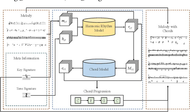Figure 1 for Melody Harmonization with Controllable Harmonic Rhythm