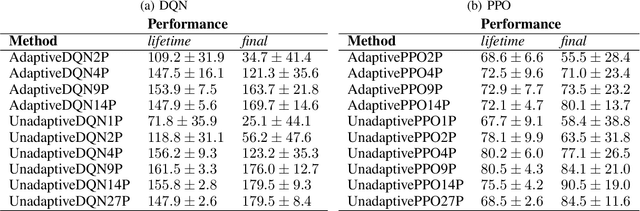 Figure 2 for Lifetime policy reuse and the importance of task capacity